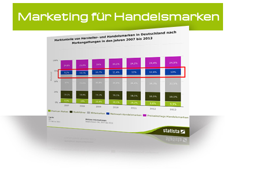 Marketing für Handelsmarken