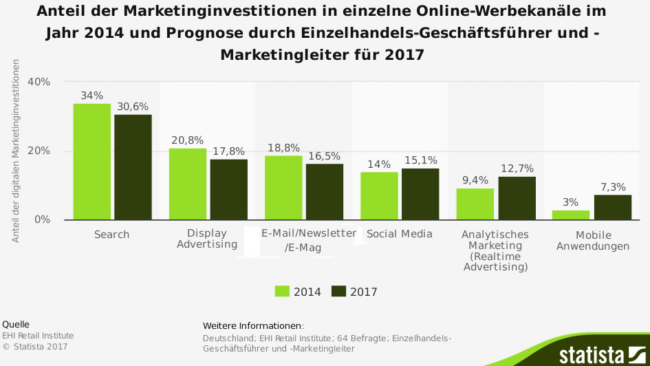 Investitionen in digitales Marketing / On line-Marketing 2017