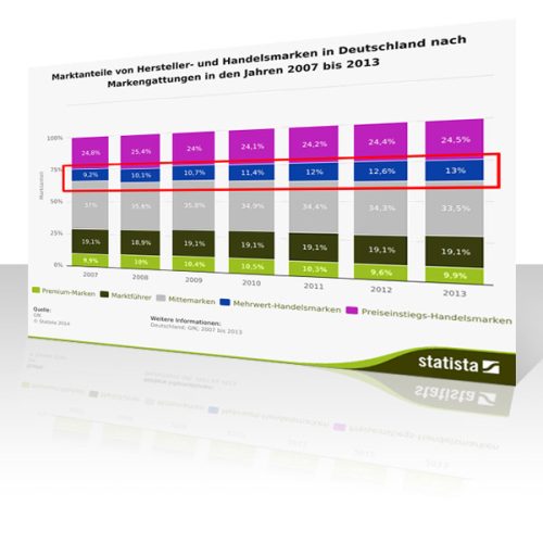 Handelsmarken Marketing