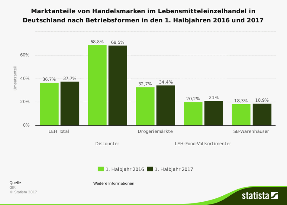 Marktanteile von Handelsmarken im Lebensmitteleinzelhandel in Deutschland nach Betriebsformen