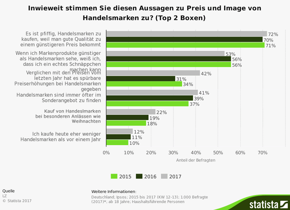 Preis und Image von Handelsmarken 2017