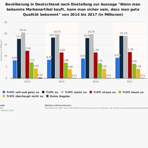 Statistik Markenartikel & Qualitätsempfinden